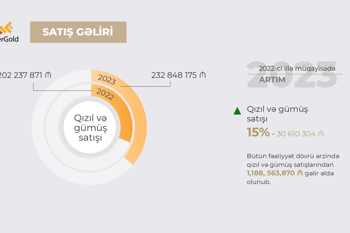 “AzerGold” QSC-nin 2023-cü ildə satış gəlirləri artıb