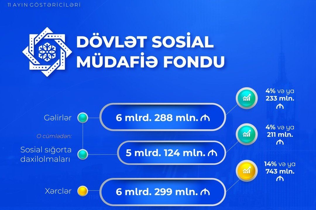 Bu il DSMF-nin xərcləri artıb