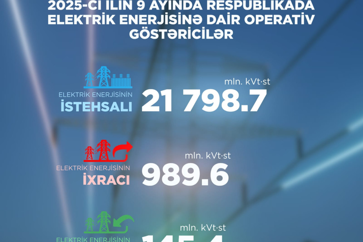 Azərbaycanda doqquz ayda "yaşıl enerji" istehsalı artıb