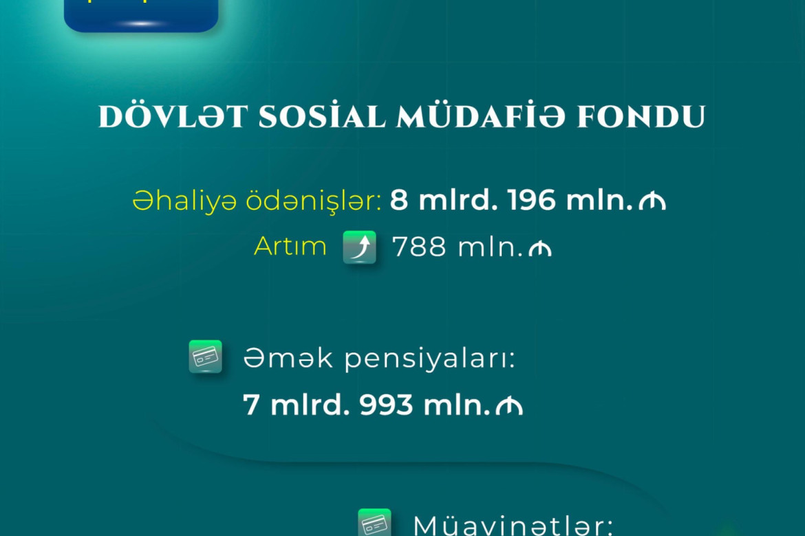 Gələn il DSMF əhaliyə builkindən 800 milyon manat çox vəsait ödəyəcək