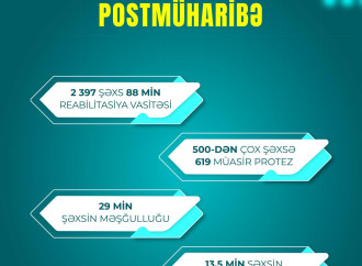 Postmüharibə dövründə şəhid ailələri üzvləri və müharibə iştirakçıları olan 132 min şəxsə 411 min xidmət göstərilib