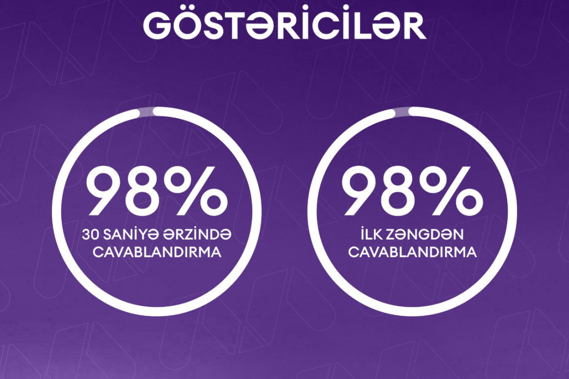 964 Əlaqə Mərkəzinə yanvar ayında mindən çox müraciət daxil olub