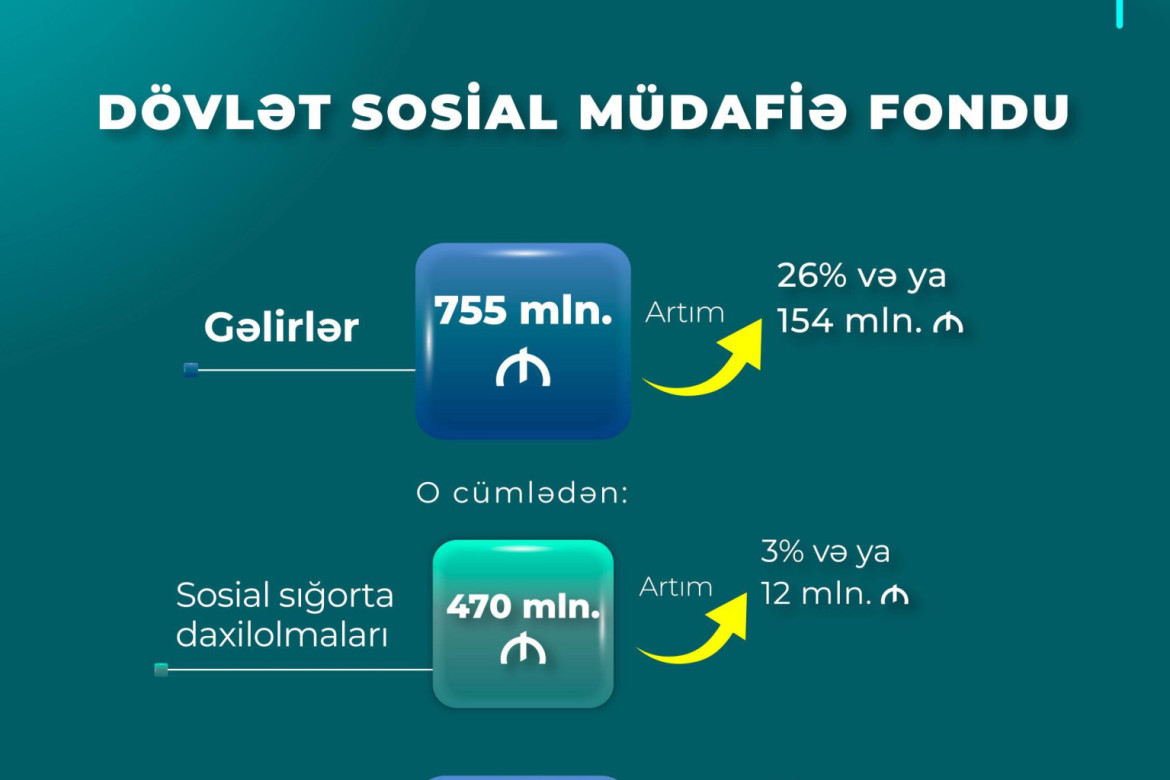 DSMF-nin gəlirləri yanvarda 755 milyon manata çatdı: Proqnoz 26 faiz üstələndi