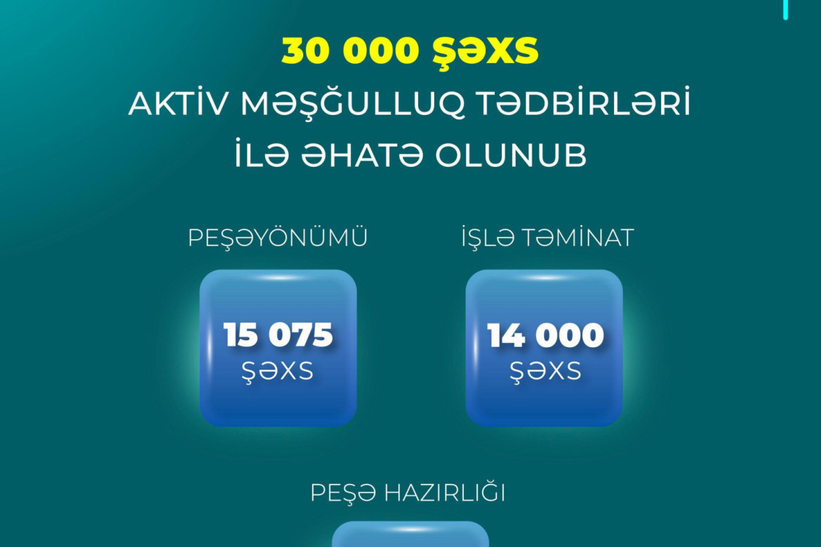 Keçən ay 30 min şəxs aktiv məşğulluq tədbirləri ilə əhatə olunub