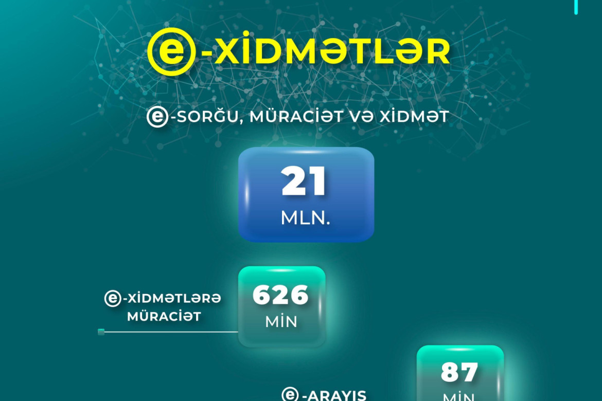 Nazirliyin e-xidmətlərinə ötən ay 626 min müraciət edilib