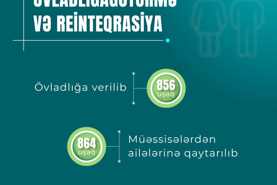 856 uşaq övladlığa verilib, dövlət uşaq müəssisələrindən 864 uşaq ailələrinə qaytarılıb