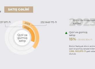 “AzerGold” QSC-nin 2023-cü ildə satış gəlirləri artıb