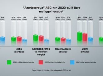 “Azərlotereya” 2023-cü il üçün 63.2 milyon vergi ödəyib