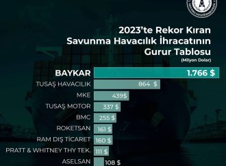 Türkiyə müdafiə sənayesinin 2023-cü ilin ixrac rekordçularına mükafatlar təqdim edilib