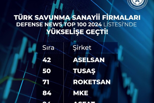 Türkiyə şirkətləri dünyanın 100 ən böyük müdafiə sistemləri siyahısındadır